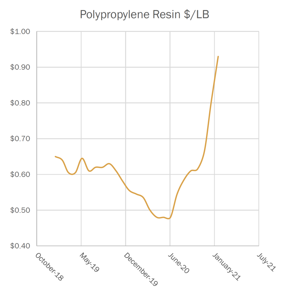 Polypropylene Resin Graph